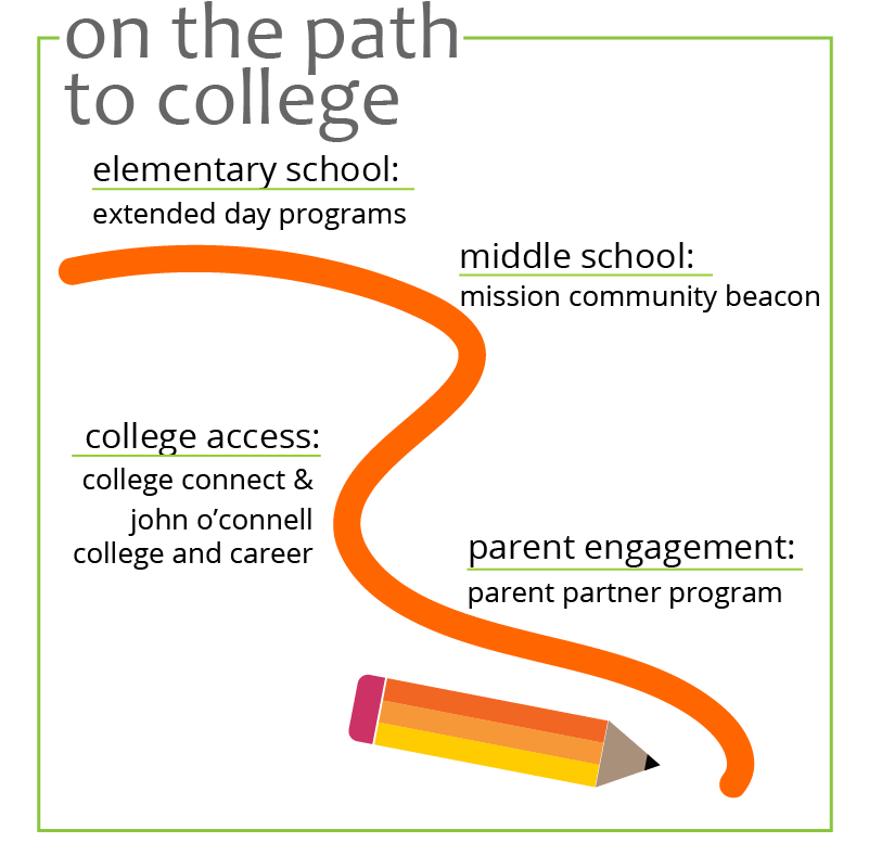 Path to College Graphic