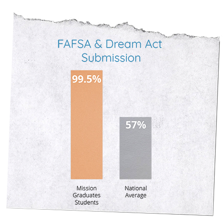 fafsa-submissions